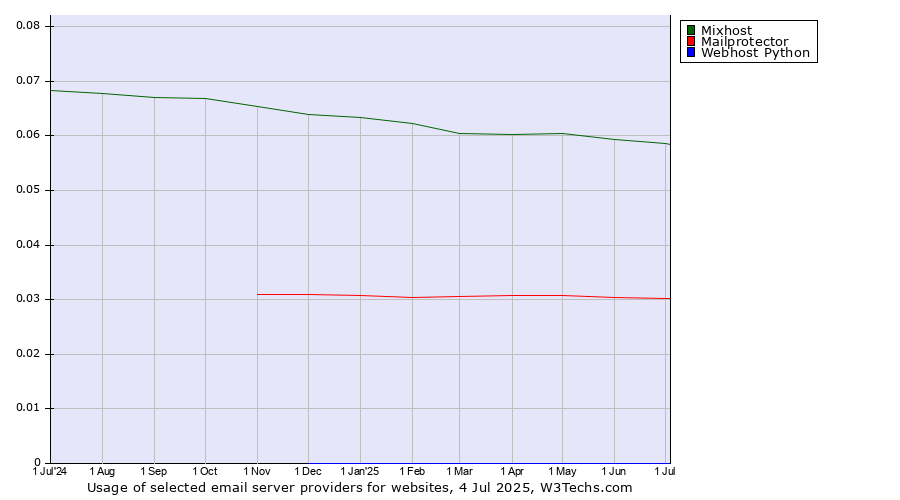 Historical trends in the usage of Mixhost vs. Mailprotector vs. Webhost Python