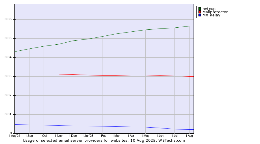 Historical trends in the usage of netcup vs. Mailprotector vs. MX-Relay