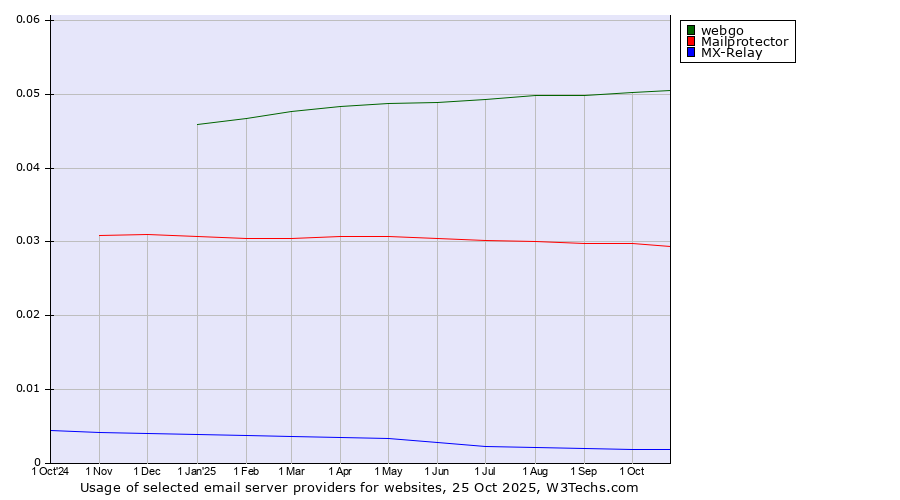 Historical trends in the usage of webgo vs. Mailprotector vs. MX-Relay