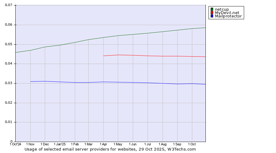 Historical trends in the usage of netcup vs. MyDevil.net vs. Mailprotector