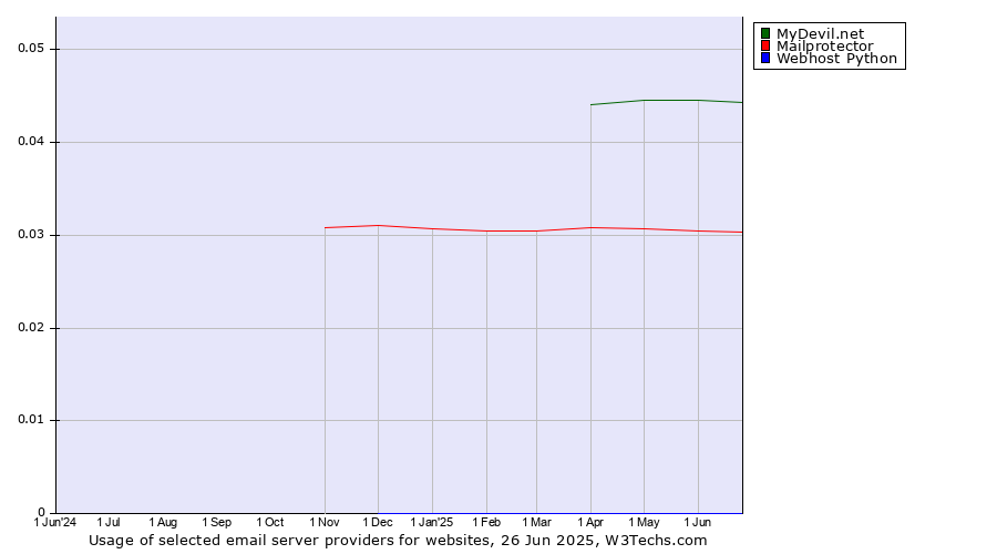 Historical trends in the usage of MyDevil.net vs. Mailprotector vs. Webhost Python