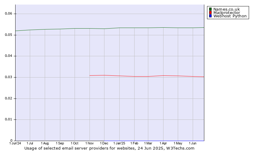 Historical trends in the usage of Names.co.uk vs. Mailprotector vs. Webhost Python