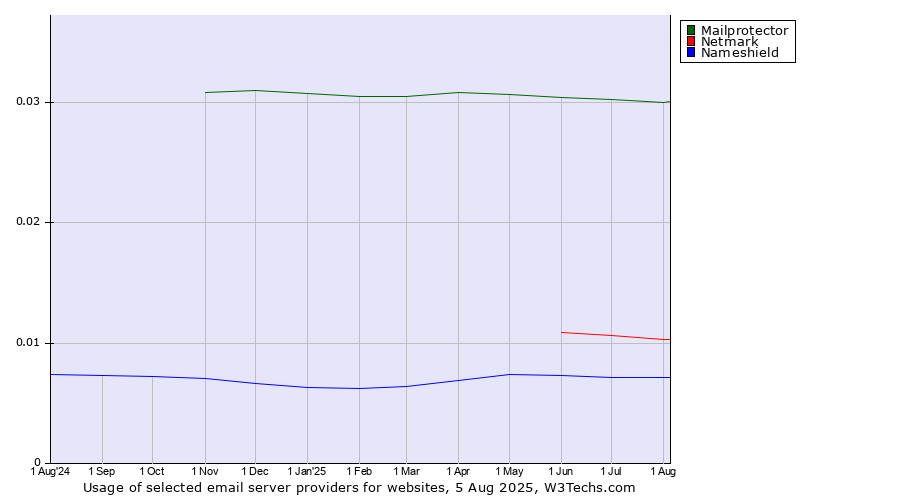 Historical trends in the usage of Mailprotector vs. Netmark vs. Nameshield