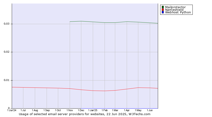 Historical trends in the usage of Mailprotector vs. Nameshield vs. Webhost Python