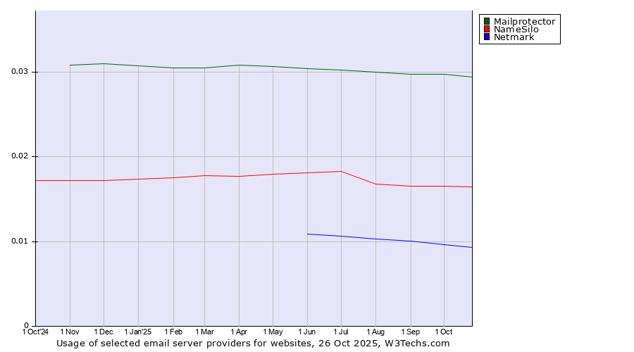 Historical trends in the usage of Mailprotector vs. NameSilo vs. Netmark