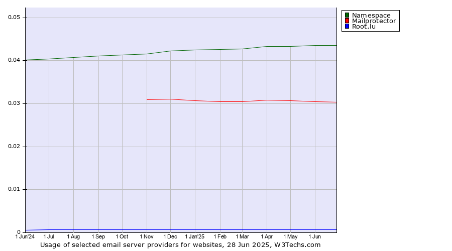 Historical trends in the usage of Namespace vs. Mailprotector vs. Root.lu