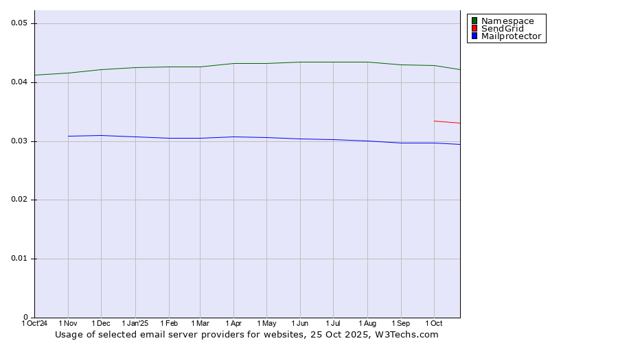 Historical trends in the usage of Namespace vs. SendGrid vs. Mailprotector