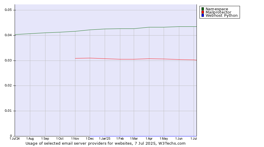 Historical trends in the usage of Namespace vs. Mailprotector vs. Webhost Python