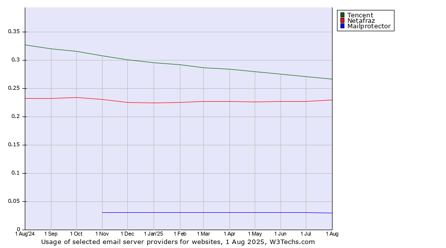 Historical trends in the usage of Tencent vs. Netafraz vs. Mailprotector