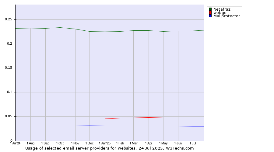 Historical trends in the usage of Netafraz vs. webgo vs. Mailprotector