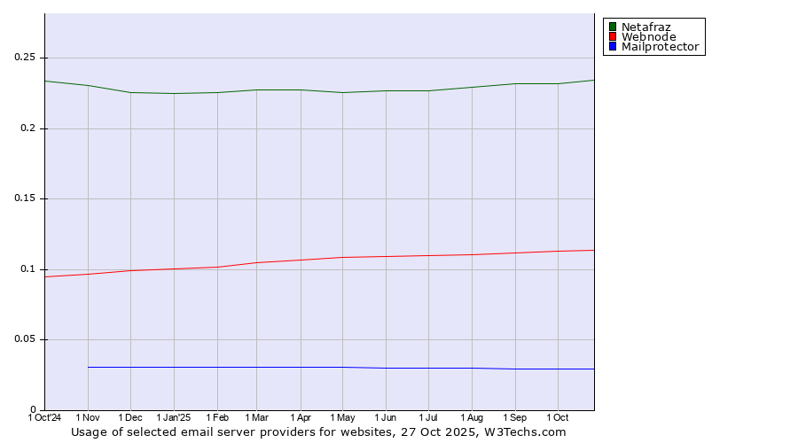 Historical trends in the usage of Netafraz vs. Webnode vs. Mailprotector