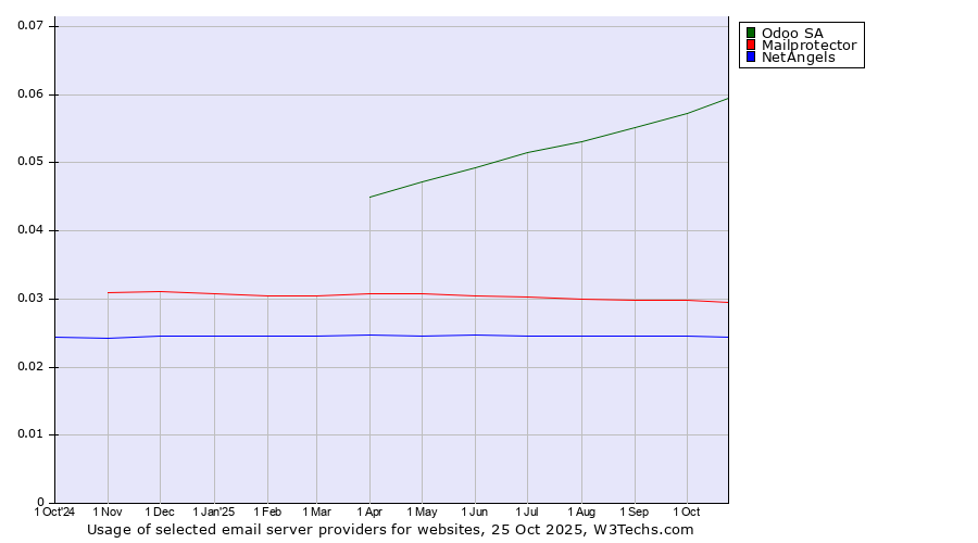 Historical trends in the usage of Odoo SA vs. Mailprotector vs. NetAngels
