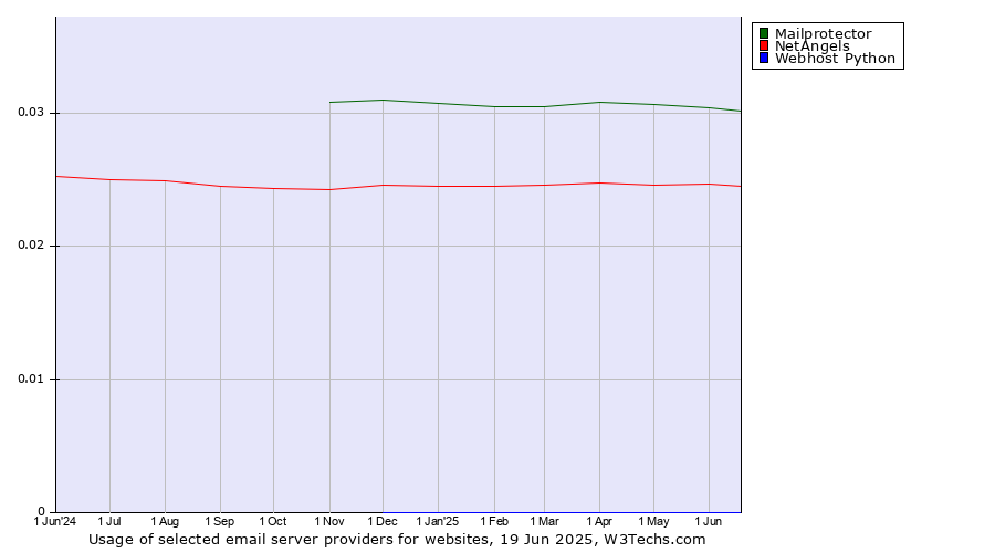 Historical trends in the usage of Mailprotector vs. NetAngels vs. Webhost Python