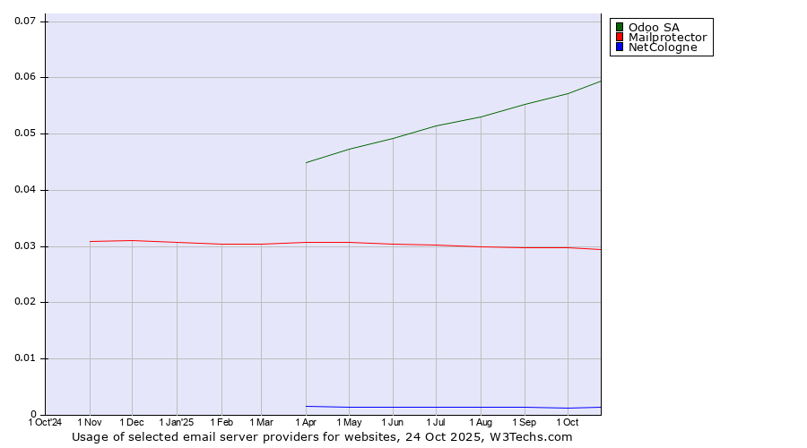 Historical trends in the usage of Odoo SA vs. Mailprotector vs. NetCologne
