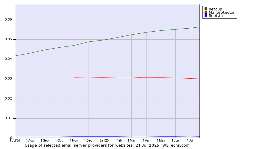 Historical trends in the usage of netcup vs. Mailprotector vs. Root.lu