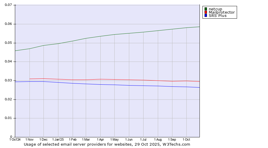 Historical trends in the usage of netcup vs. Mailprotector vs. SRS Plus