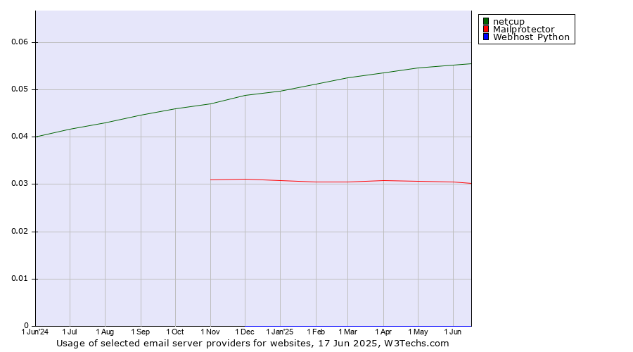 Historical trends in the usage of netcup vs. Mailprotector vs. Webhost Python
