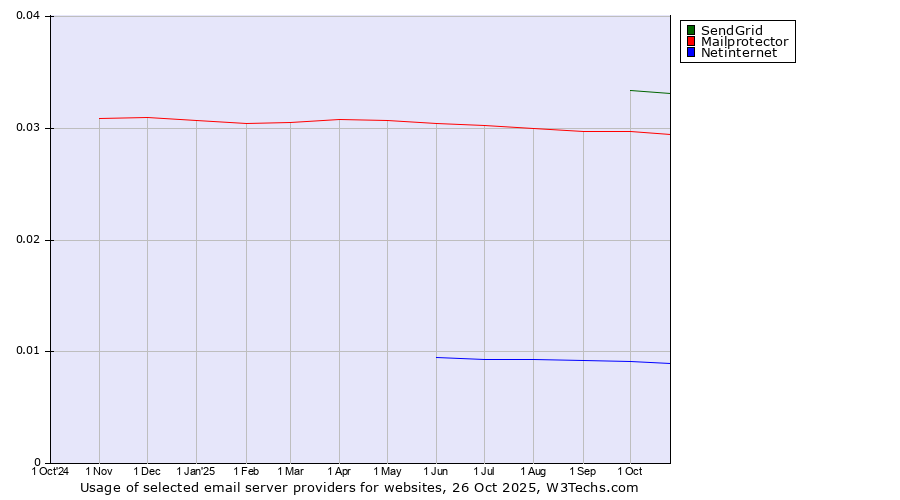 Historical trends in the usage of SendGrid vs. Mailprotector vs. Netinternet