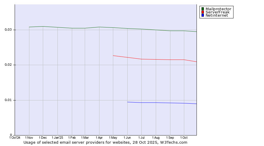 Historical trends in the usage of Mailprotector vs. ServerFreak vs. Netinternet