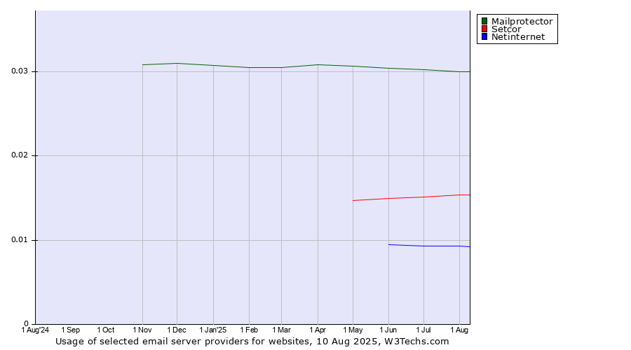 Historical trends in the usage of Mailprotector vs. Setcor vs. Netinternet