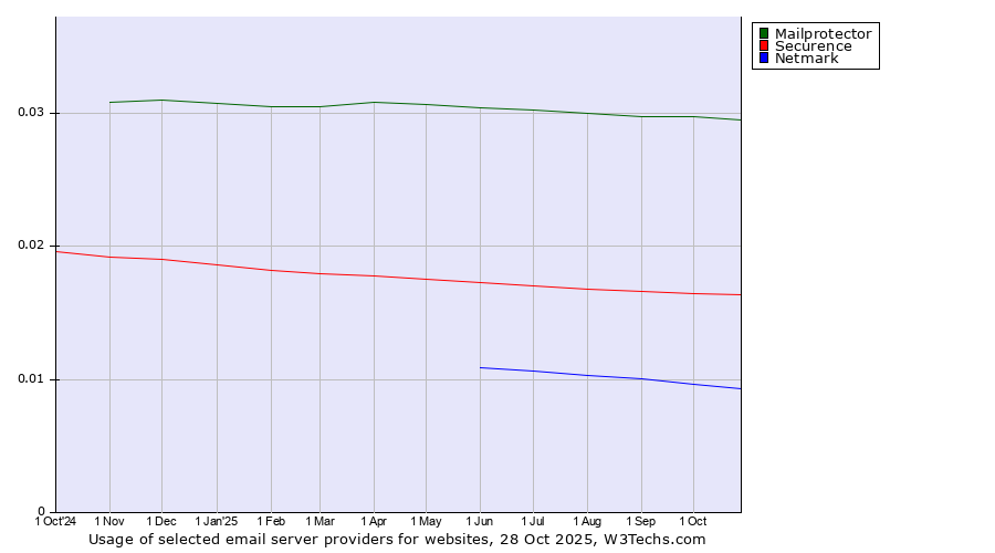 Historical trends in the usage of Mailprotector vs. Securence vs. Netmark