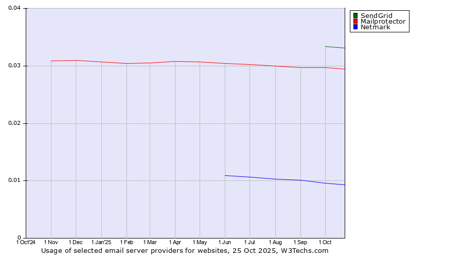 Historical trends in the usage of SendGrid vs. Mailprotector vs. Netmark