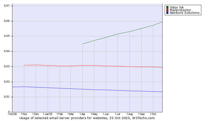 Historical trends in the usage of Odoo SA vs. Mailprotector vs. Network Solutions