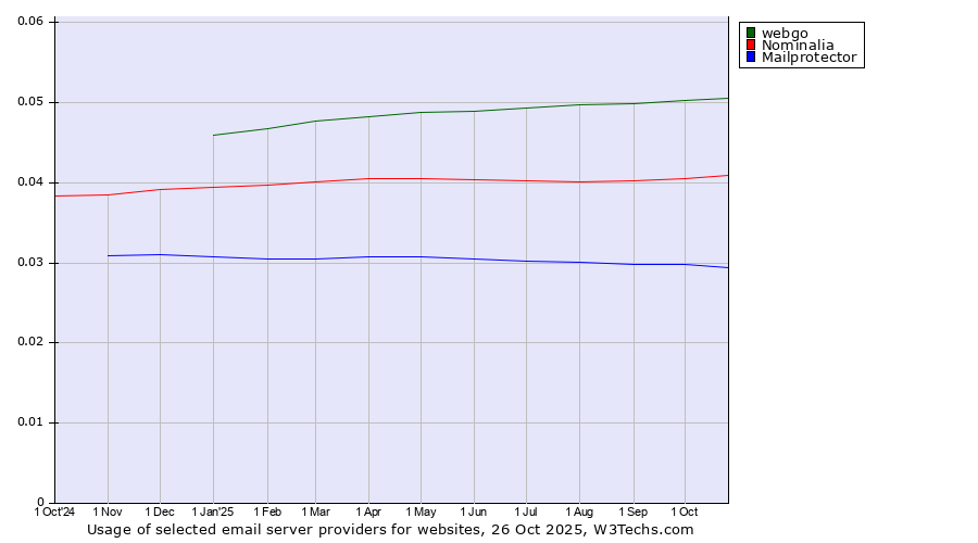 Historical trends in the usage of webgo vs. Nominalia vs. Mailprotector