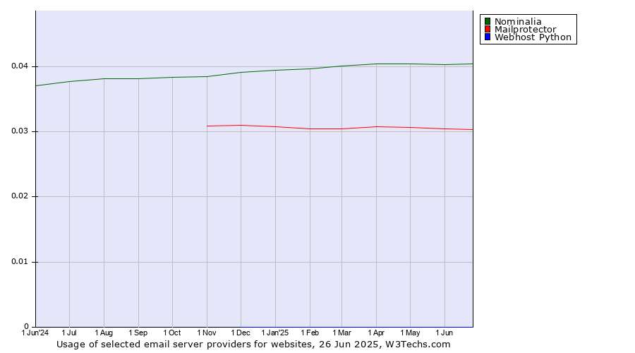 Historical trends in the usage of Nominalia vs. Mailprotector vs. Webhost Python