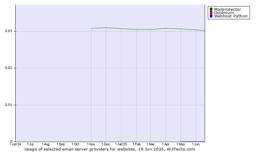 Historical trends in the usage of Mailprotector vs. Octenium vs. Webhost Python