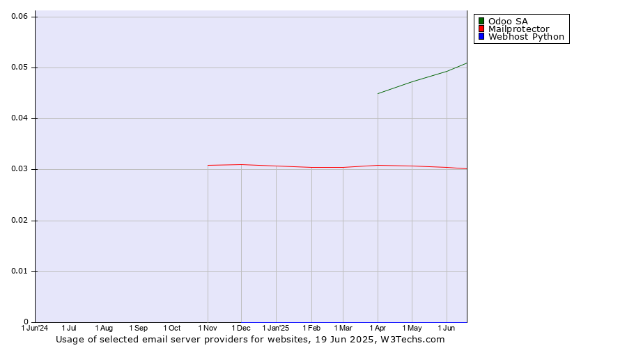 Historical trends in the usage of Odoo SA vs. Mailprotector vs. Webhost Python