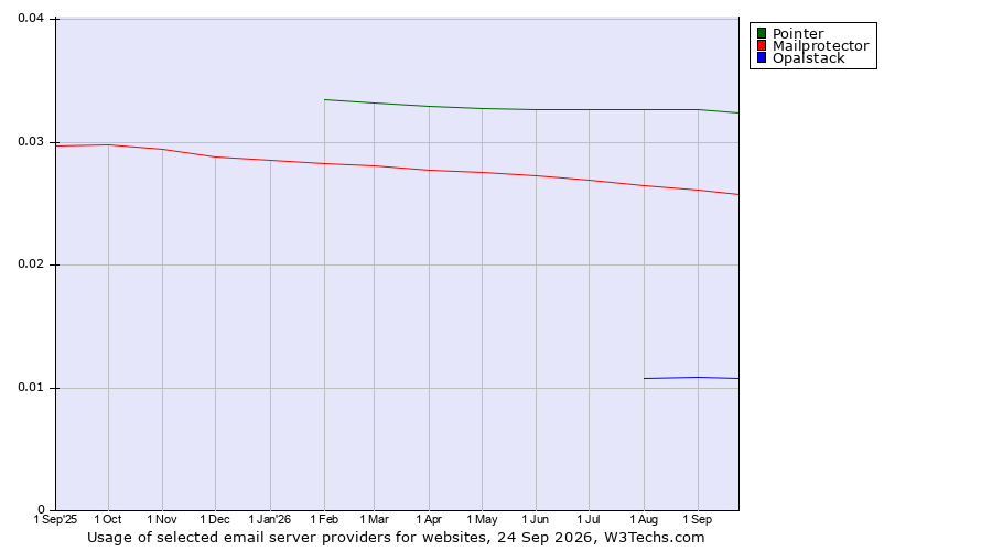 Historical trends in the usage of Pointer vs. Mailprotector vs. Opalstack