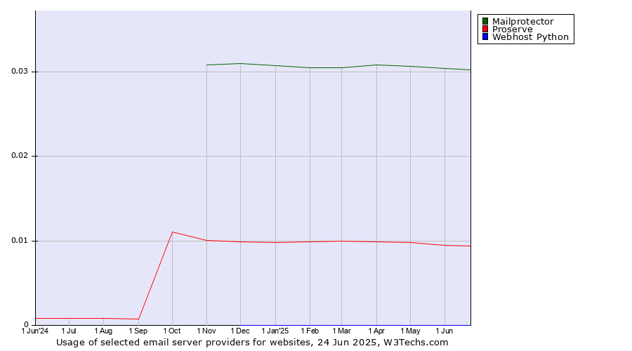 Historical trends in the usage of Mailprotector vs. Proserve vs. Webhost Python