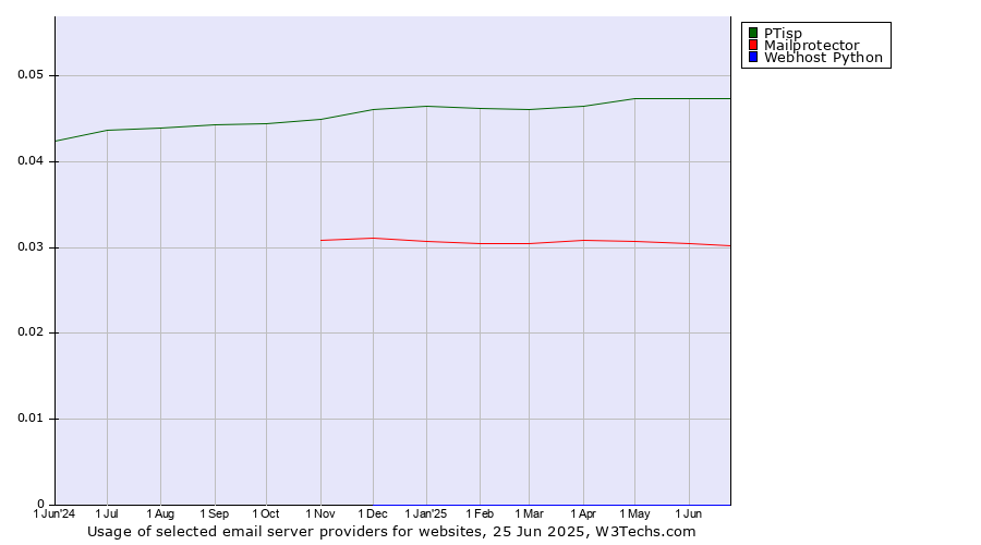 Historical trends in the usage of PTisp vs. Mailprotector vs. Webhost Python