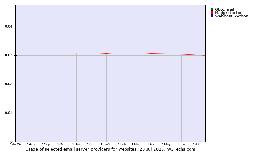Historical trends in the usage of Qboxmail vs. Mailprotector vs. Webhost Python