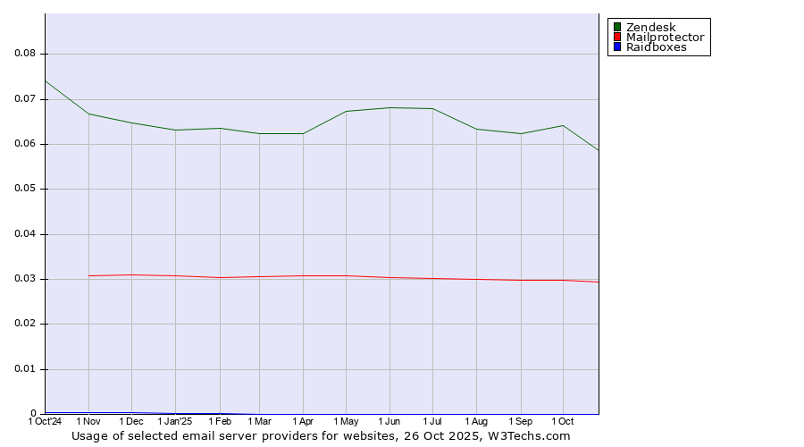 Historical trends in the usage of Zendesk vs. Mailprotector vs. Raidboxes