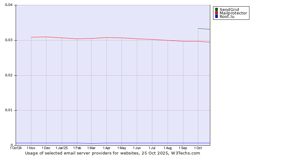 Historical trends in the usage of SendGrid vs. Mailprotector vs. Root.lu