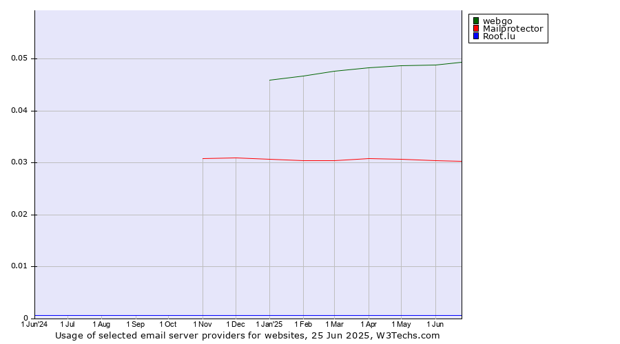 Historical trends in the usage of webgo vs. Mailprotector vs. Root.lu