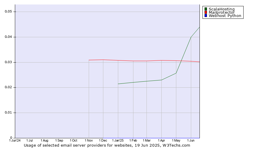 Historical trends in the usage of ScalaHosting vs. Mailprotector vs. Webhost Python