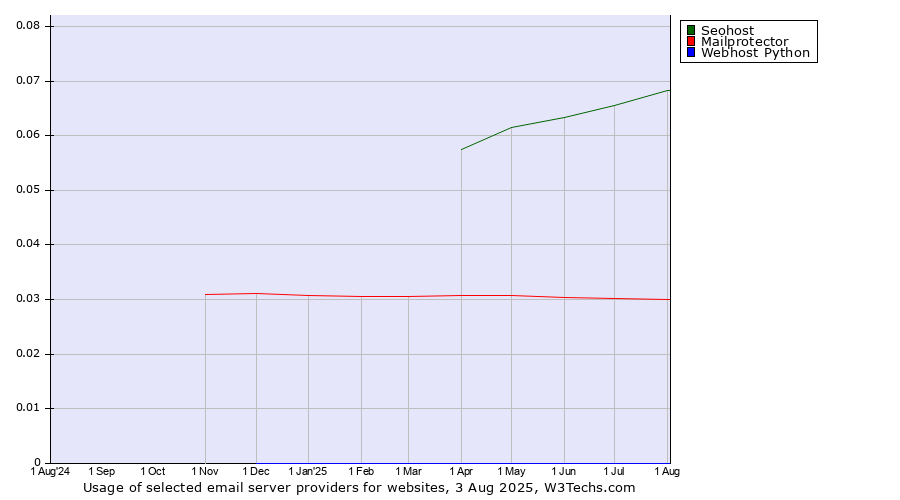Historical trends in the usage of Seohost vs. Mailprotector vs. Webhost Python