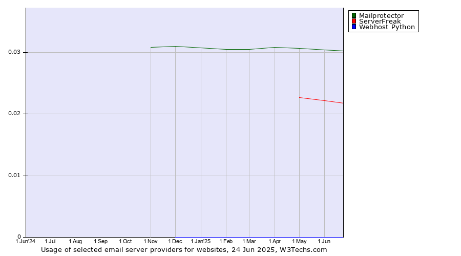 Historical trends in the usage of Mailprotector vs. ServerFreak vs. Webhost Python