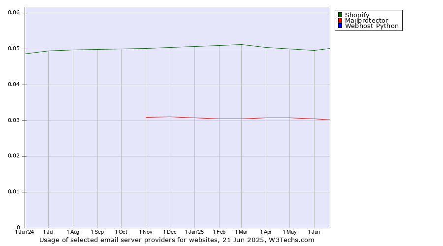 Historical trends in the usage of Shopify vs. Mailprotector vs. Webhost Python