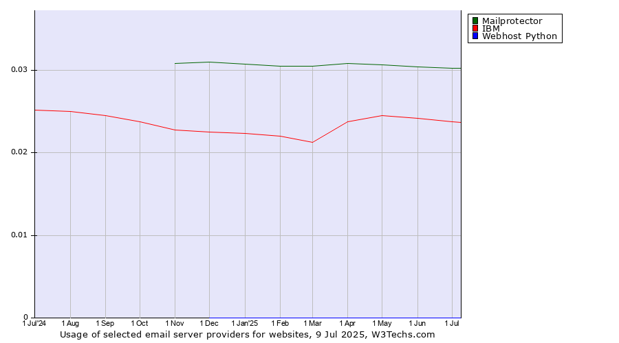 Historical trends in the usage of Mailprotector vs. IBM vs. Webhost Python