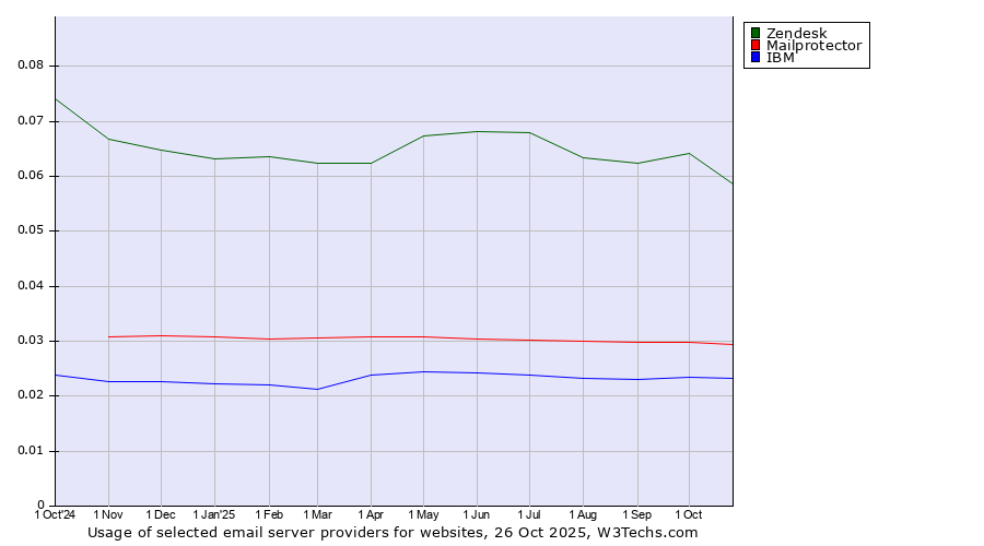Historical trends in the usage of Zendesk vs. Mailprotector vs. IBM