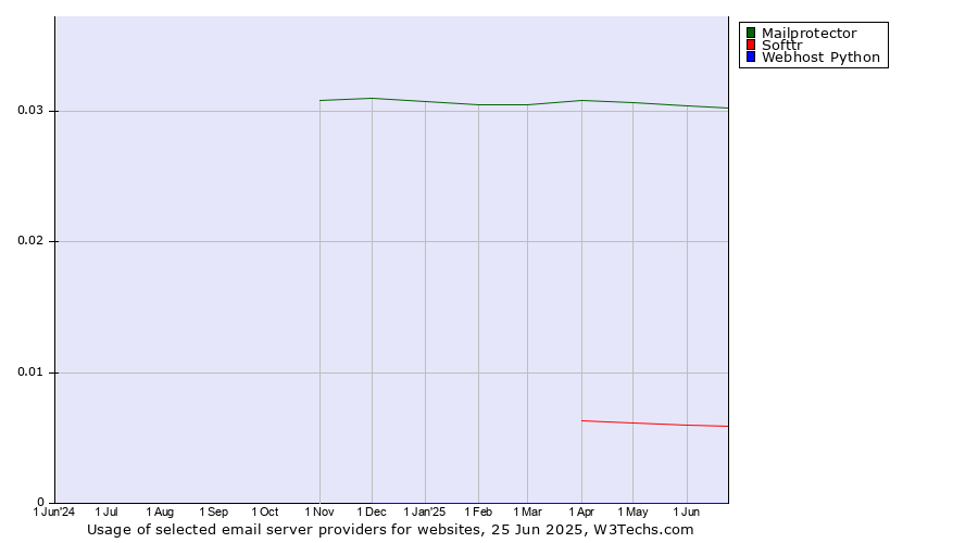 Historical trends in the usage of Mailprotector vs. Softtr vs. Webhost Python