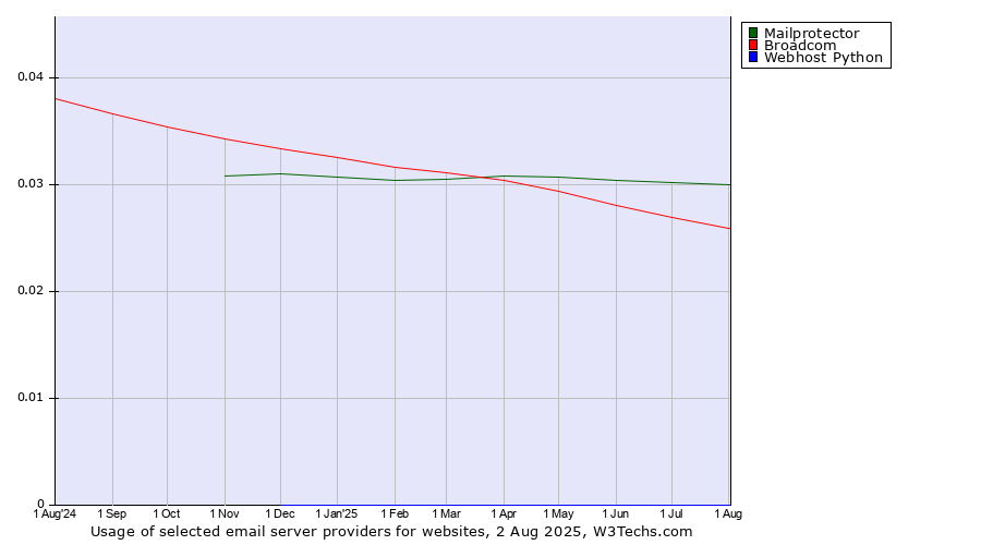 Historical trends in the usage of Mailprotector vs. Broadcom vs. Webhost Python