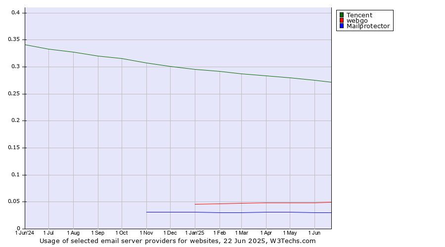 Historical trends in the usage of Tencent vs. webgo vs. Mailprotector