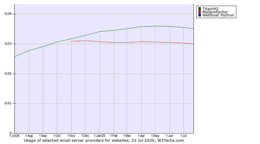 Historical trends in the usage of TitanHQ vs. Mailprotector vs. Webhost Python