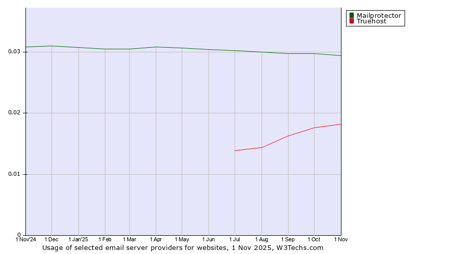 Historical trends in the usage of Mailprotector vs. Truehost