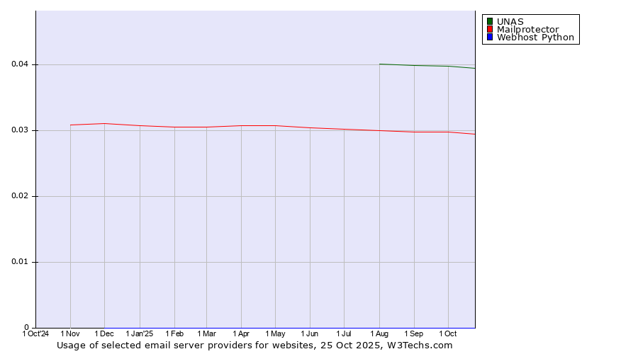 Historical trends in the usage of UNAS vs. Mailprotector vs. Webhost Python